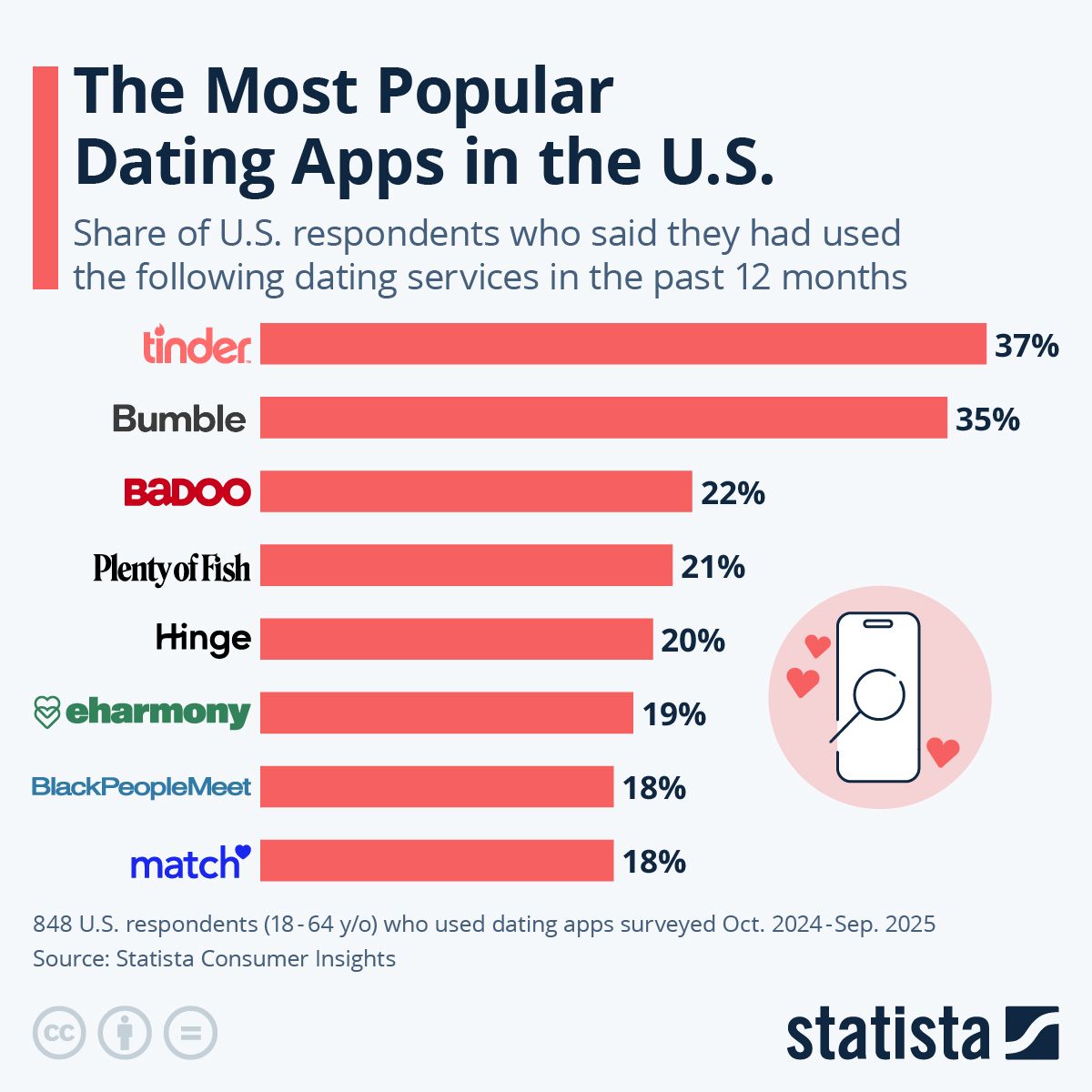 UK Dating App Usage Is Down 16%. The Matchmakers Are Having Their Best Year Ever.