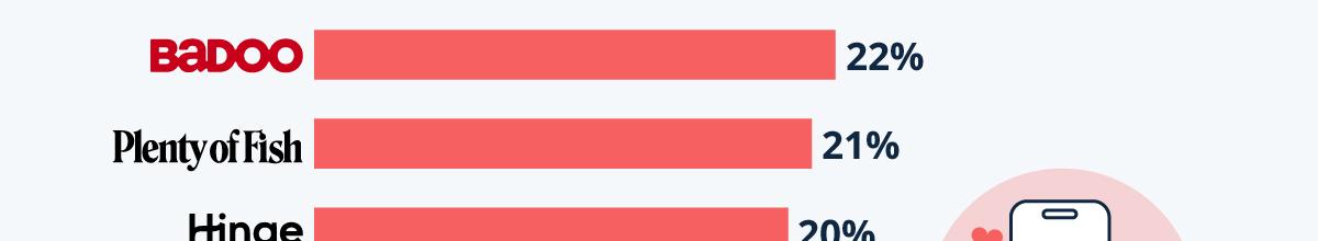 UK Dating App Usage Is Down 16%. The Matchmakers Are Having Their Best Year Ever.